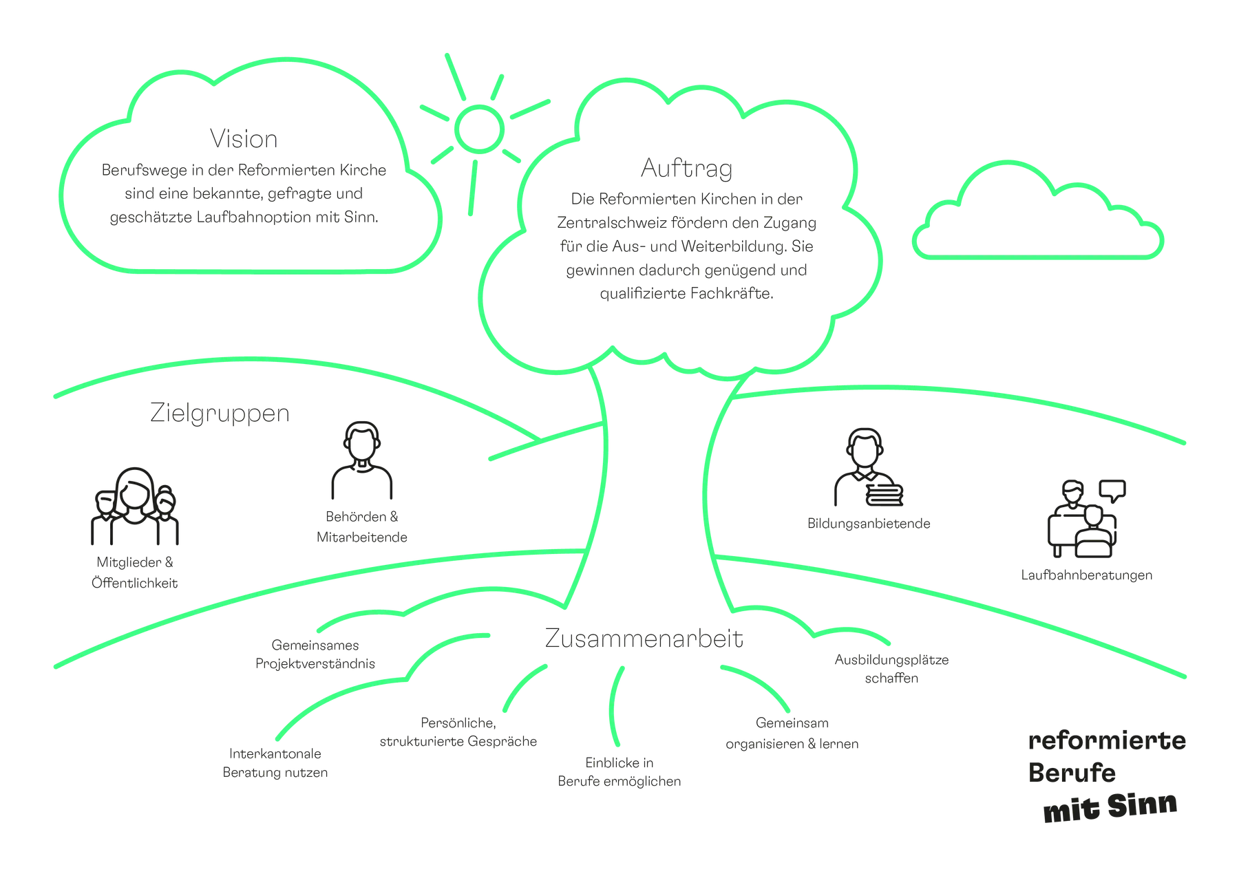 Reformierte Berufe mit Sinn Logo